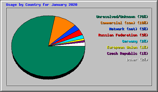 Usage by Country for January 2020