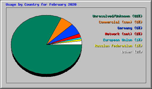 Usage by Country for February 2020
