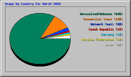 Usage by Country for March 2020
