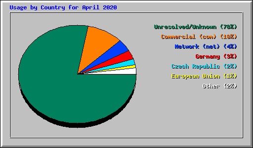 Usage by Country for April 2020