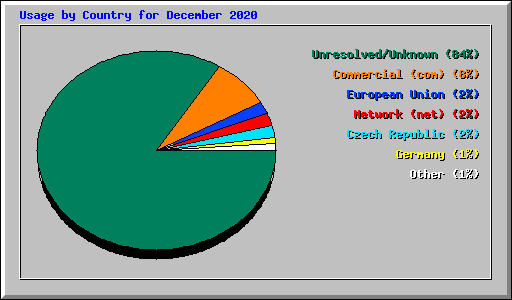 Usage by Country for December 2020