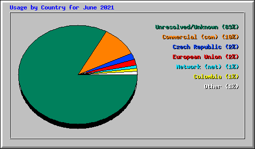 Usage by Country for June 2021