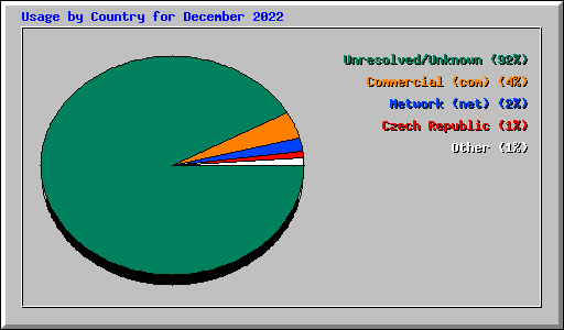 Usage by Country for December 2022