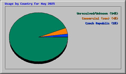 Usage by Country for May 2025