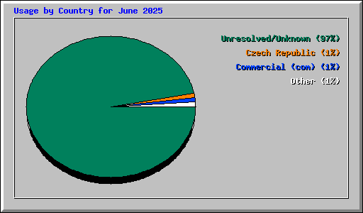 Usage by Country for June 2025