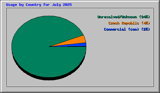 Usage by Country for July 2025
