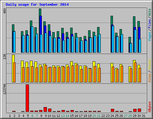 Daily usage for September 2014