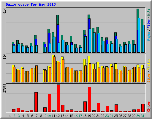 Daily usage for May 2015