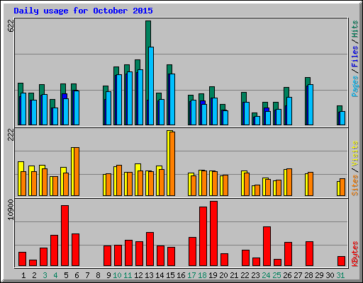 Daily usage for October 2015