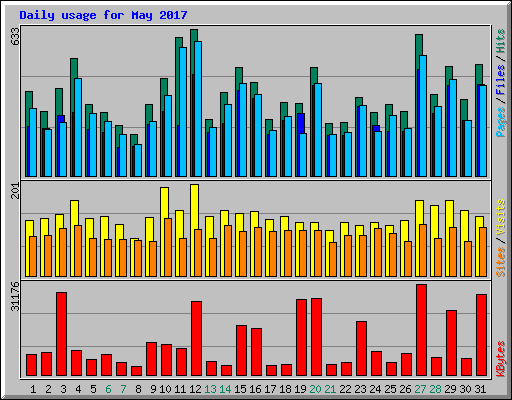 Daily usage for May 2017