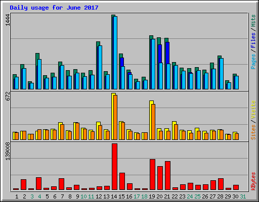 Daily usage for June 2017