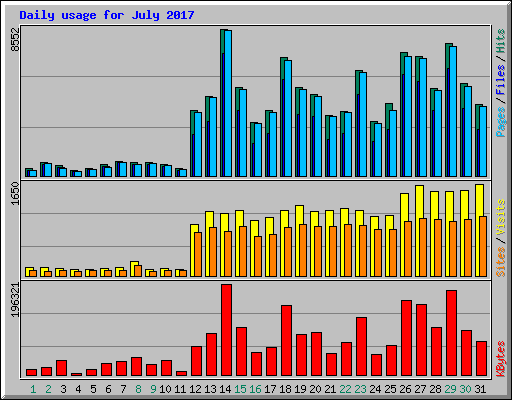 Daily usage for July 2017