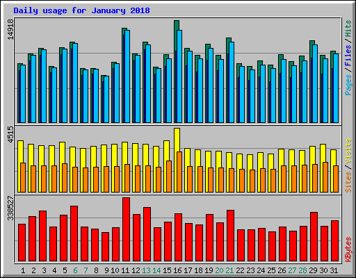 Daily usage for January 2018