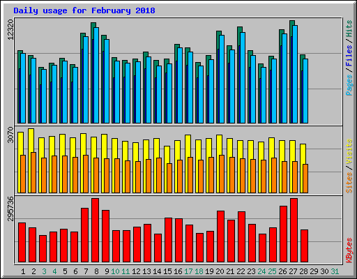 Daily usage for February 2018