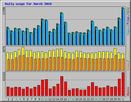 Daily usage for March 2018