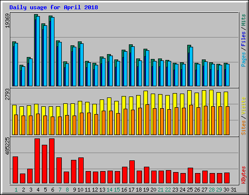 Daily usage for April 2018