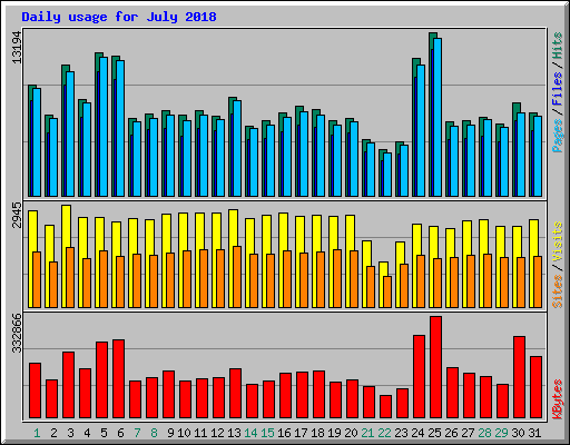 Daily usage for July 2018