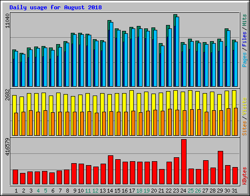 Daily usage for August 2018