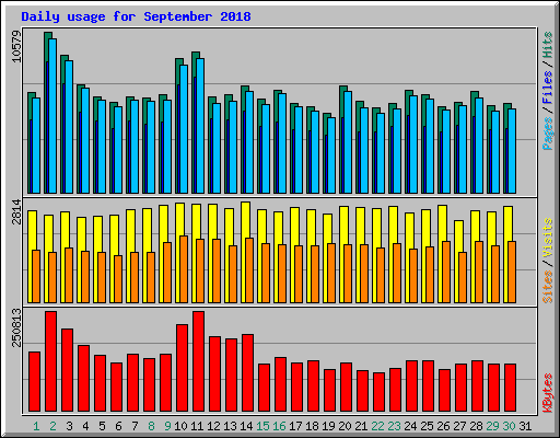 Daily usage for September 2018