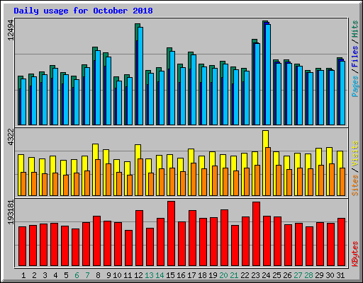 Daily usage for October 2018