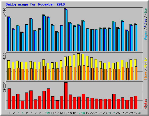 Daily usage for November 2018