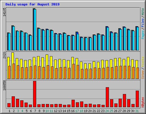 Daily usage for August 2019