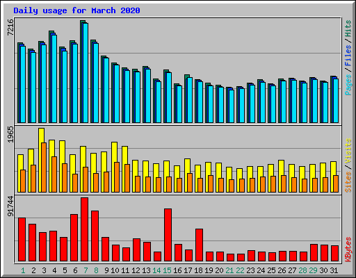 Daily usage for March 2020