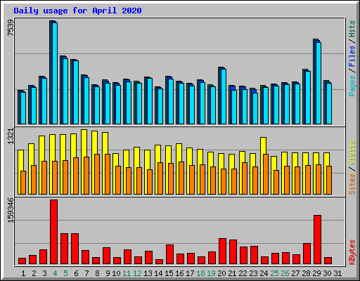 Daily usage for April 2020