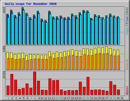 Daily usage for November 2020