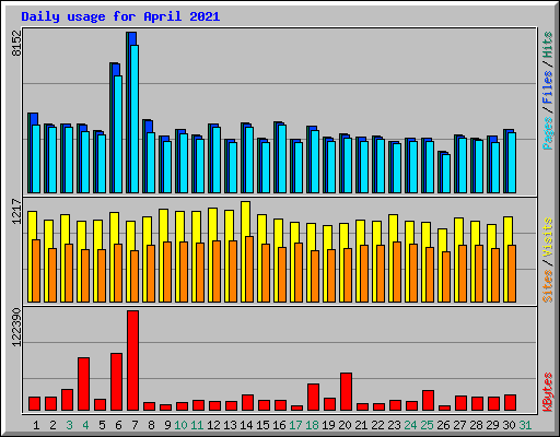 Daily usage for April 2021