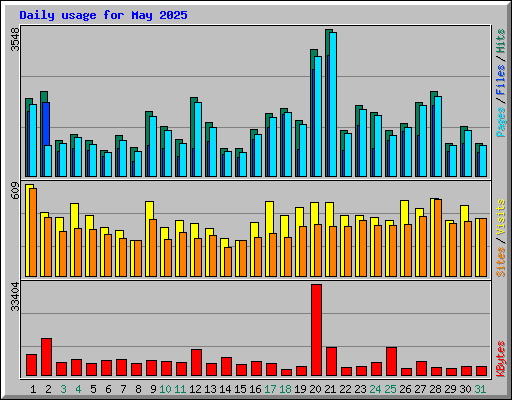 Daily usage for May 2025