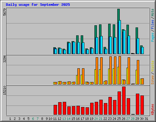 Daily usage for September 2025