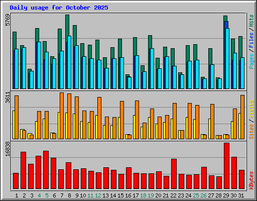 Daily usage for October 2025