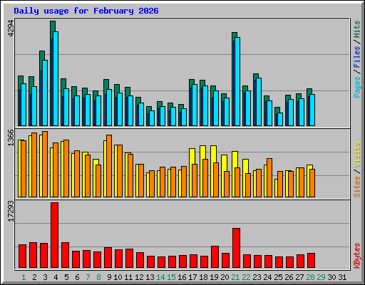 Daily usage for February 2026