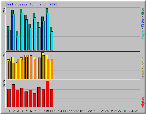 Daily usage for March 2026