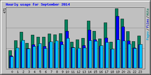 Hourly usage for September 2014