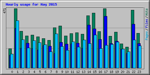 Hourly usage for May 2015