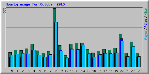 Hourly usage for October 2015