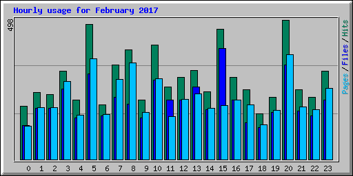 Hourly usage for February 2017