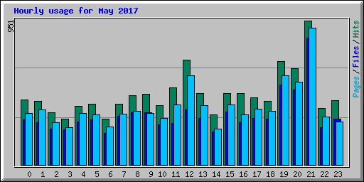 Hourly usage for May 2017