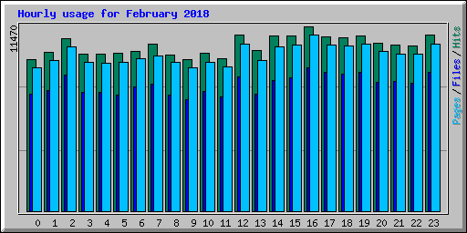 Hourly usage for February 2018