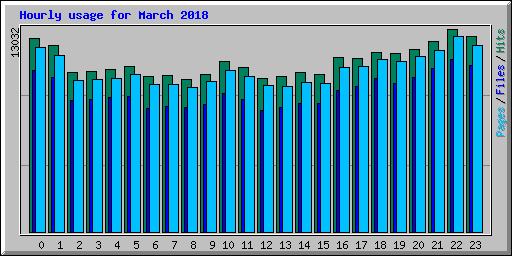 Hourly usage for March 2018