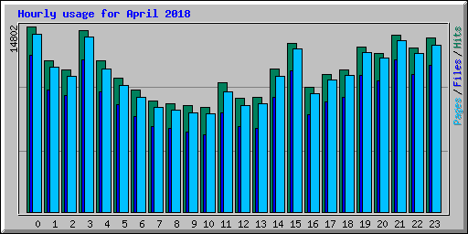 Hourly usage for April 2018