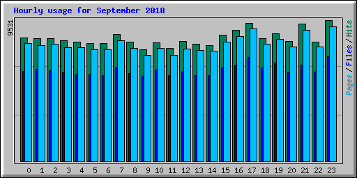 Hourly usage for September 2018