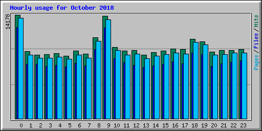 Hourly usage for October 2018