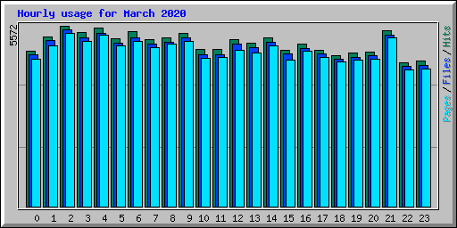 Hourly usage for March 2020