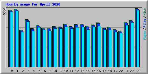 Hourly usage for April 2020