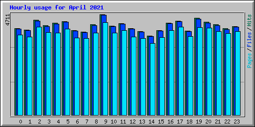 Hourly usage for April 2021