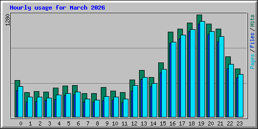 Hourly usage for March 2026
