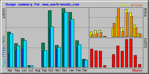 Usage summary for www.mark-woods.com